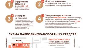 Как подать заявление на получение водительских прав через Госуслуги в Коламбия