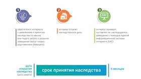 Как подать заявление о принятии наследства через Госуслуги в Коламбия